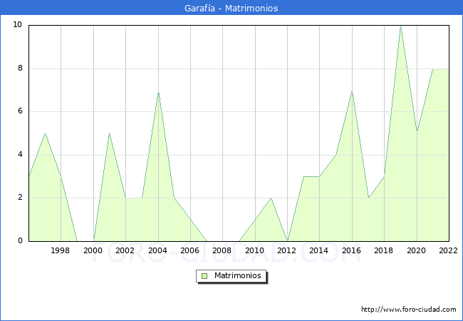 Numero de Matrimonios en el municipio de Garafa desde 1996 hasta el 2022 