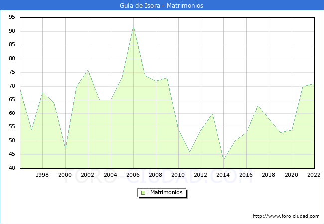 Numero de Matrimonios en el municipio de Gua de Isora desde 1996 hasta el 2022 