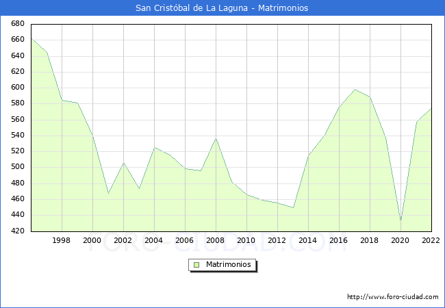 Numero de Matrimonios en el municipio de San Cristbal de La Laguna desde 1996 hasta el 2022 