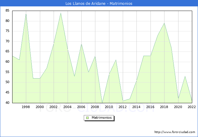 Numero de Matrimonios en el municipio de Los Llanos de Aridane desde 1996 hasta el 2022 