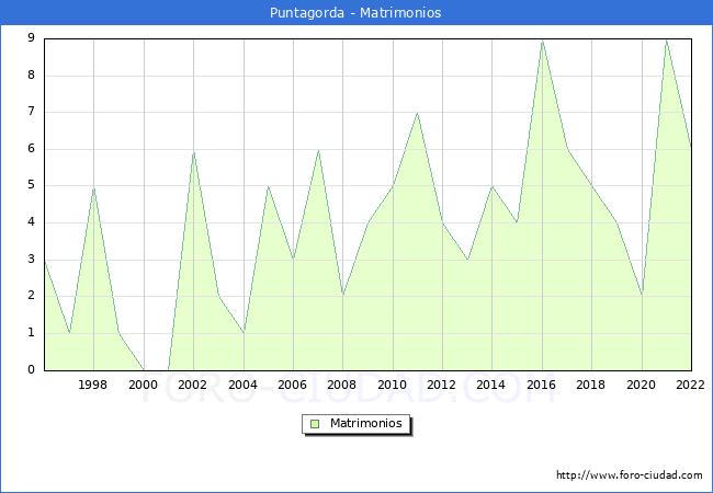 Numero de Matrimonios en el municipio de Puntagorda desde 1996 hasta el 2022 