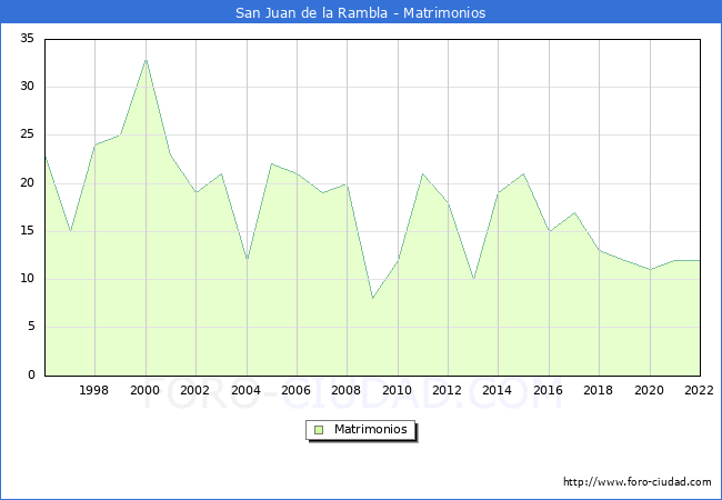 Numero de Matrimonios en el municipio de San Juan de la Rambla desde 1996 hasta el 2022 