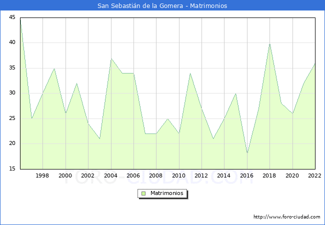 Numero de Matrimonios en el municipio de San Sebastin de la Gomera desde 1996 hasta el 2022 