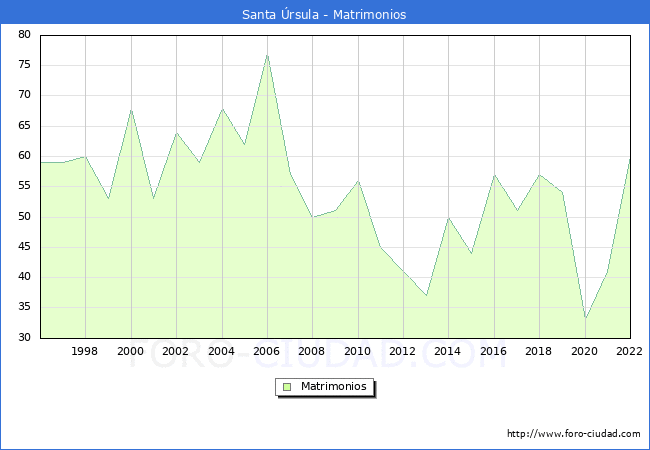 Numero de Matrimonios en el municipio de Santa rsula desde 1996 hasta el 2022 
