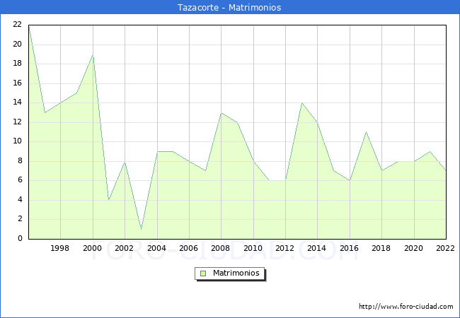Numero de Matrimonios en el municipio de Tazacorte desde 1996 hasta el 2022 