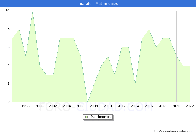 Numero de Matrimonios en el municipio de Tijarafe desde 1996 hasta el 2022 