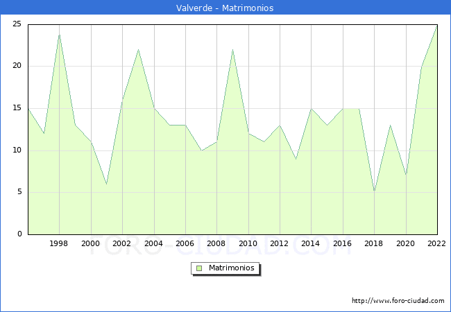 Numero de Matrimonios en el municipio de Valverde desde 1996 hasta el 2022 