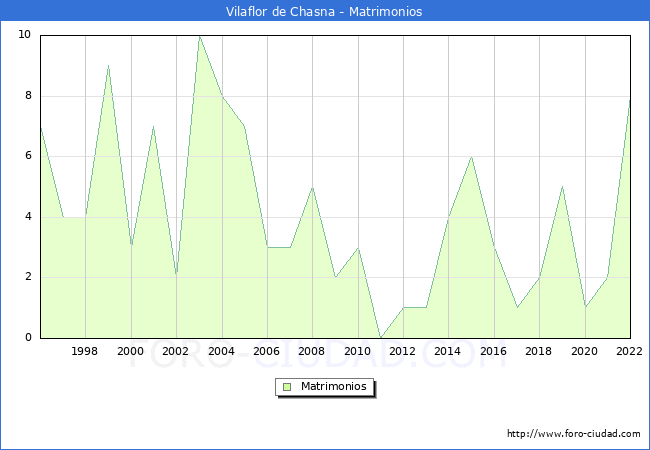 Numero de Matrimonios en el municipio de Vilaflor de Chasna desde 1996 hasta el 2022 