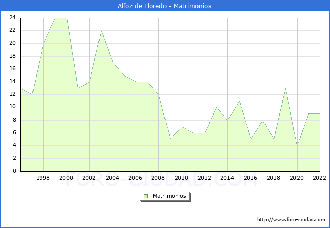 Numero de Matrimonios en el municipio de Alfoz de Lloredo desde 1996 hasta el 2022 