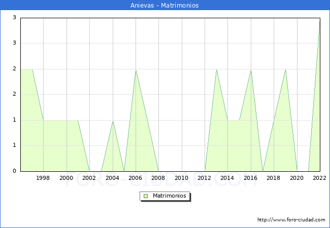 Numero de Matrimonios en el municipio de Anievas desde 1996 hasta el 2022 