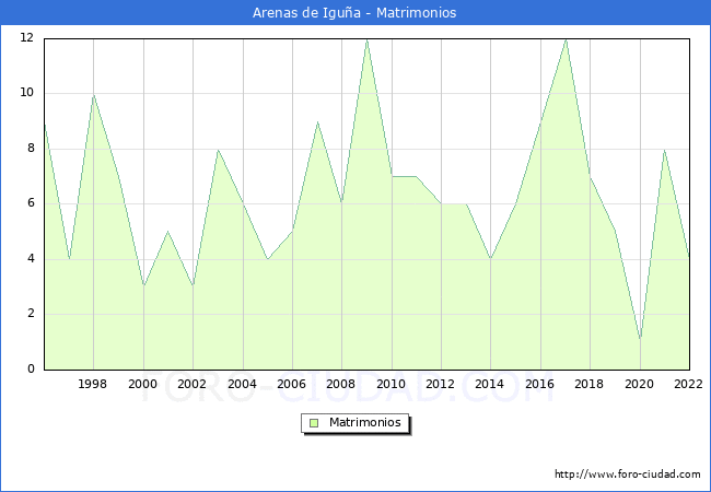 Numero de Matrimonios en el municipio de Arenas de Igua desde 1996 hasta el 2022 