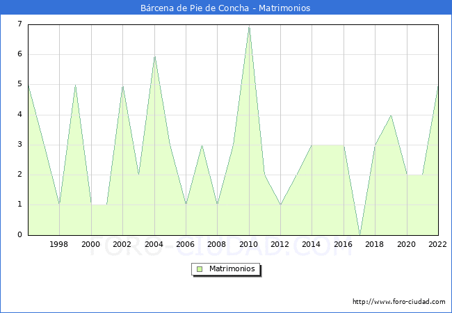 Numero de Matrimonios en el municipio de Brcena de Pie de Concha desde 1996 hasta el 2022 
