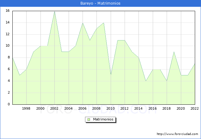 Numero de Matrimonios en el municipio de Bareyo desde 1996 hasta el 2022 