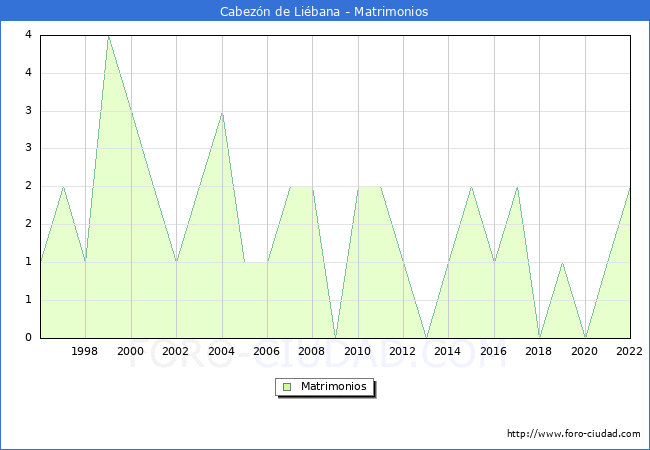 Numero de Matrimonios en el municipio de Cabezn de Libana desde 1996 hasta el 2022 