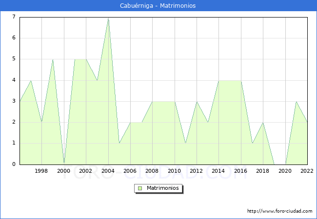 Numero de Matrimonios en el municipio de Caburniga desde 1996 hasta el 2022 