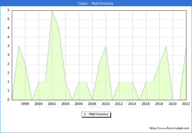 Numero de Matrimonios en el municipio de Cieza desde 1996 hasta el 2022 