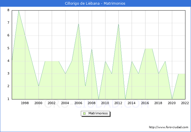 Numero de Matrimonios en el municipio de Cillorigo de Libana desde 1996 hasta el 2022 