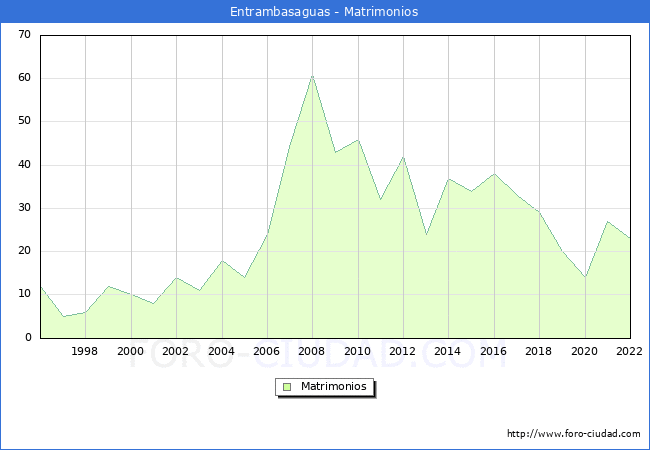 Numero de Matrimonios en el municipio de Entrambasaguas desde 1996 hasta el 2022 