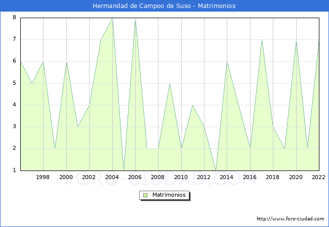 Numero de Matrimonios en el municipio de Hermandad de Campoo de Suso desde 1996 hasta el 2022 
