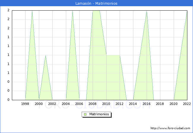 Numero de Matrimonios en el municipio de Lamasn desde 1996 hasta el 2022 
