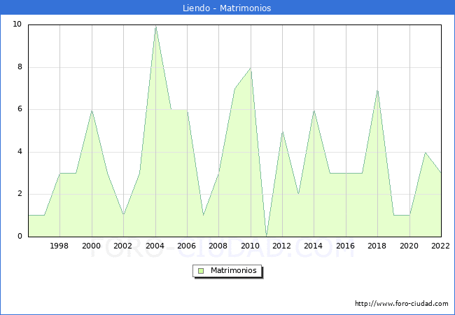 Numero de Matrimonios en el municipio de Liendo desde 1996 hasta el 2022 