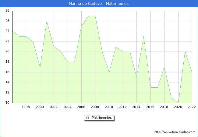 Numero de Matrimonios en el municipio de Marina de Cudeyo desde 1996 hasta el 2022 