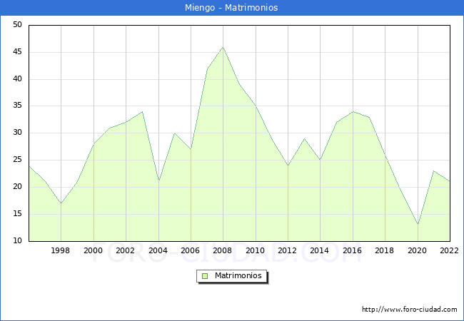 Numero de Matrimonios en el municipio de Miengo desde 1996 hasta el 2022 