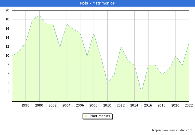 Numero de Matrimonios en el municipio de Noja desde 1996 hasta el 2022 