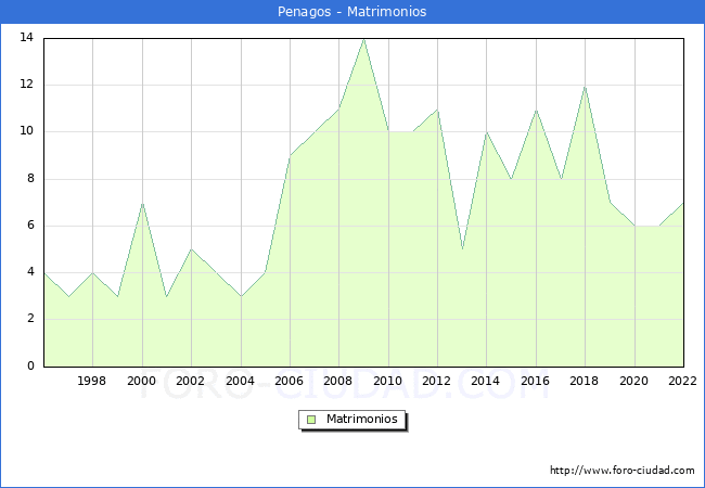 Numero de Matrimonios en el municipio de Penagos desde 1996 hasta el 2022 