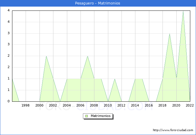 Numero de Matrimonios en el municipio de Pesaguero desde 1996 hasta el 2022 