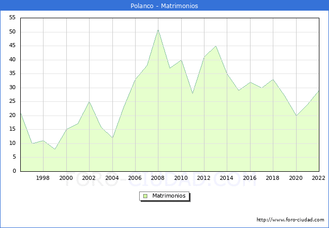 Numero de Matrimonios en el municipio de Polanco desde 1996 hasta el 2022 