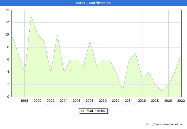 Numero de Matrimonios en el municipio de Potes desde 1996 hasta el 2022 