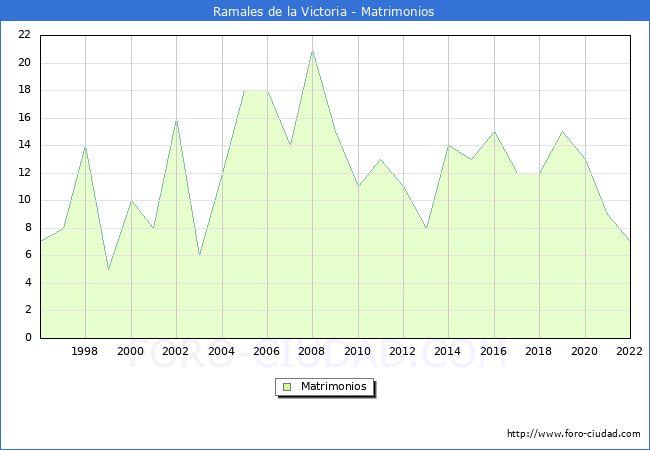 Numero de Matrimonios en el municipio de Ramales de la Victoria desde 1996 hasta el 2022 