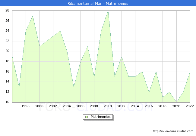 Numero de Matrimonios en el municipio de Ribamontn al Mar desde 1996 hasta el 2022 