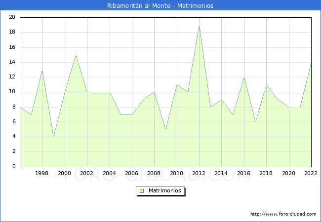 Numero de Matrimonios en el municipio de Ribamontn al Monte desde 1996 hasta el 2022 