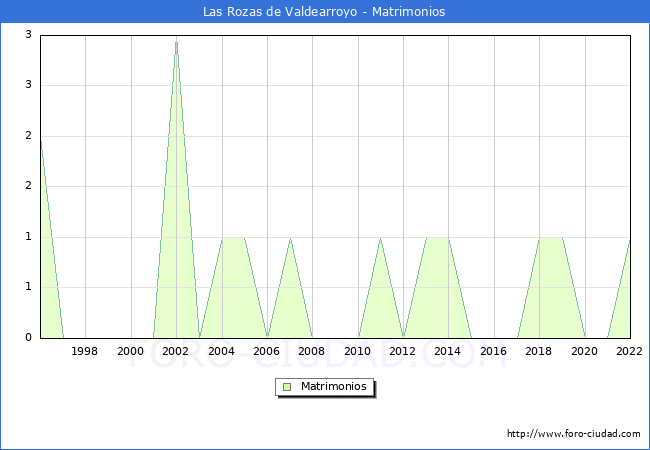 Numero de Matrimonios en el municipio de Las Rozas de Valdearroyo desde 1996 hasta el 2022 