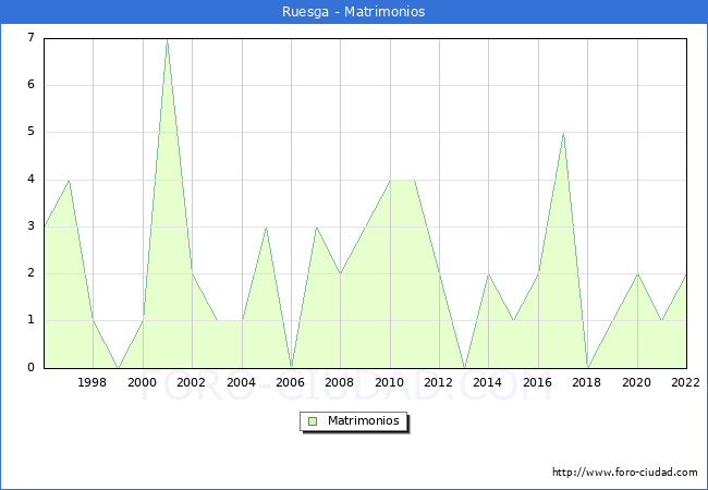 Numero de Matrimonios en el municipio de Ruesga desde 1996 hasta el 2022 
