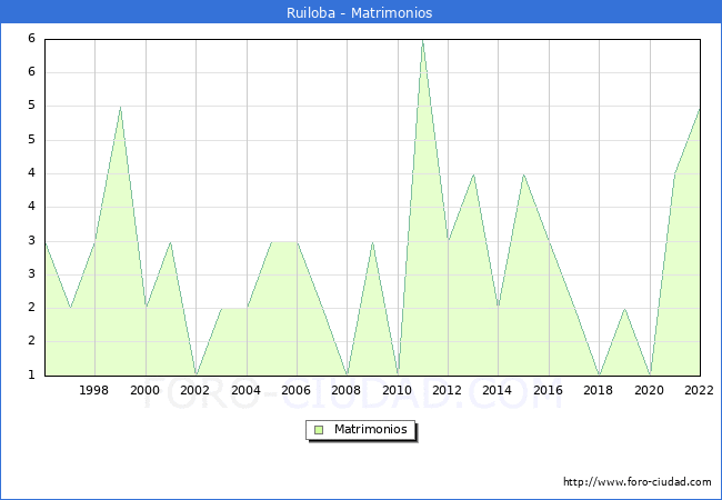 Numero de Matrimonios en el municipio de Ruiloba desde 1996 hasta el 2022 