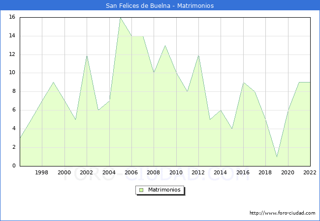 Numero de Matrimonios en el municipio de San Felices de Buelna desde 1996 hasta el 2022 