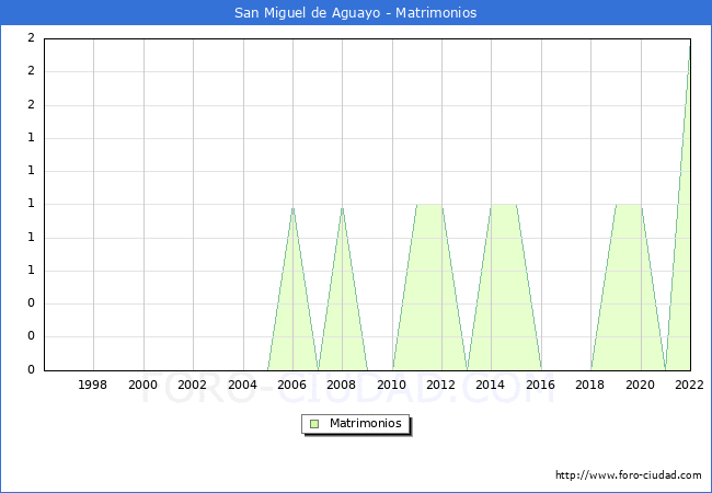 Numero de Matrimonios en el municipio de San Miguel de Aguayo desde 1996 hasta el 2022 