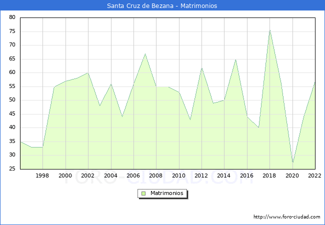Numero de Matrimonios en el municipio de Santa Cruz de Bezana desde 1996 hasta el 2022 