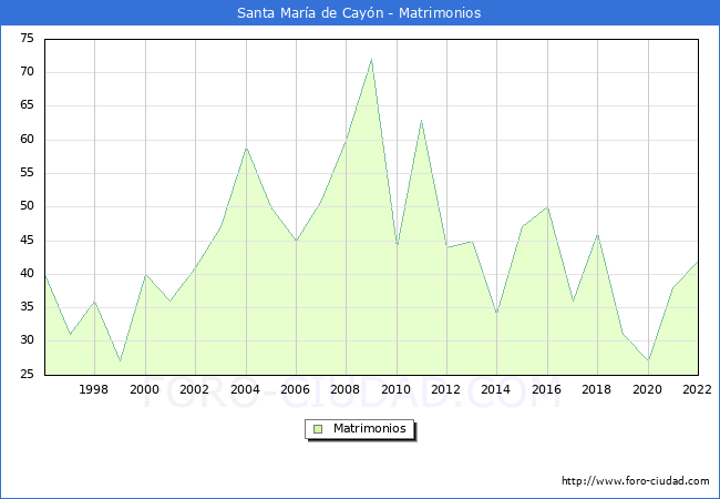 Numero de Matrimonios en el municipio de Santa Mara de Cayn desde 1996 hasta el 2022 