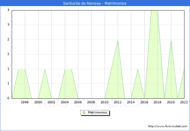 Numero de Matrimonios en el municipio de Santiurde de Reinosa desde 1996 hasta el 2022 