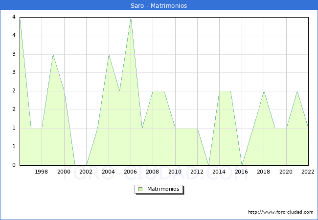 Numero de Matrimonios en el municipio de Saro desde 1996 hasta el 2022 