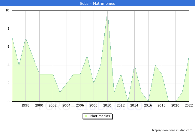Numero de Matrimonios en el municipio de Soba desde 1996 hasta el 2022 
