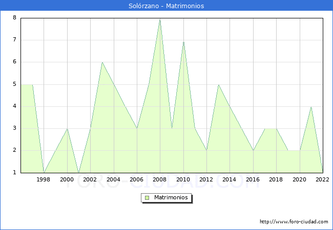 Numero de Matrimonios en el municipio de Solrzano desde 1996 hasta el 2022 