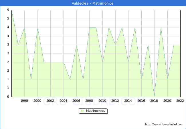 Numero de Matrimonios en el municipio de Valdeolea desde 1996 hasta el 2022 
