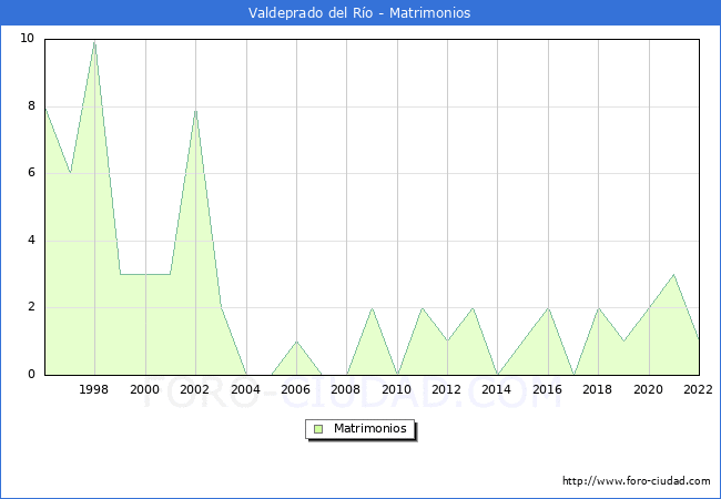 Numero de Matrimonios en el municipio de Valdeprado del Ro desde 1996 hasta el 2022 
