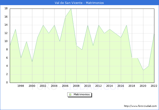 Numero de Matrimonios en el municipio de Val de San Vicente desde 1996 hasta el 2022 