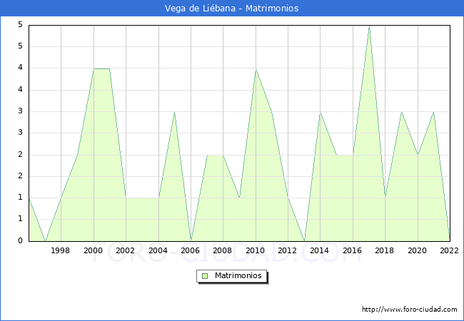 Numero de Matrimonios en el municipio de Vega de Libana desde 1996 hasta el 2022 